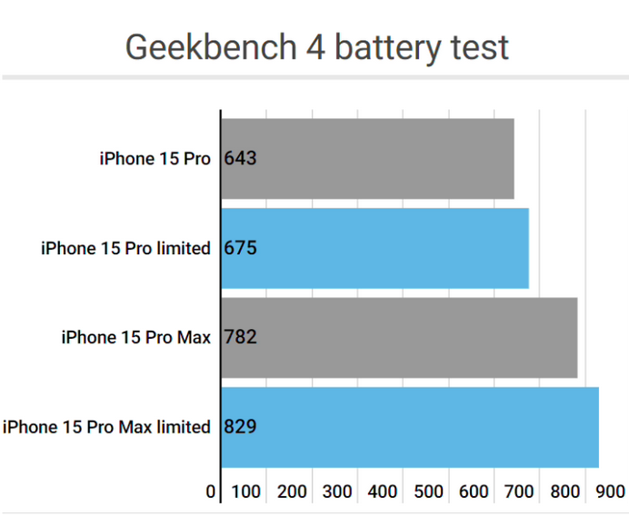 梅江apple维修站iPhone15Pro的ProMotion高刷功能耗电吗