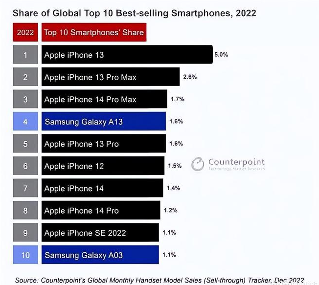 梅江苹果维修分享:为什么iPhone14的销量不如iPhone13? 