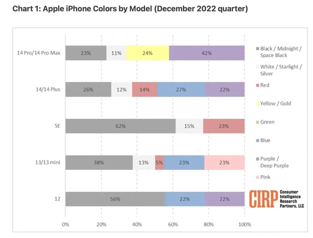 梅江苹果维修网点分享：美国用户最喜欢什么颜色的iPhone 14？ 