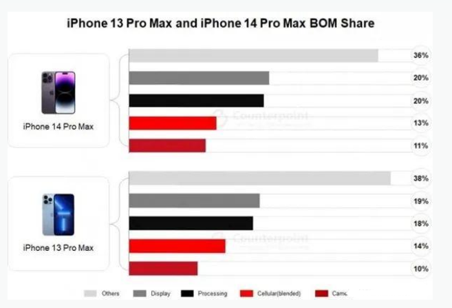 梅江苹果手机维修分享iPhone 14 Pro的成本和利润 