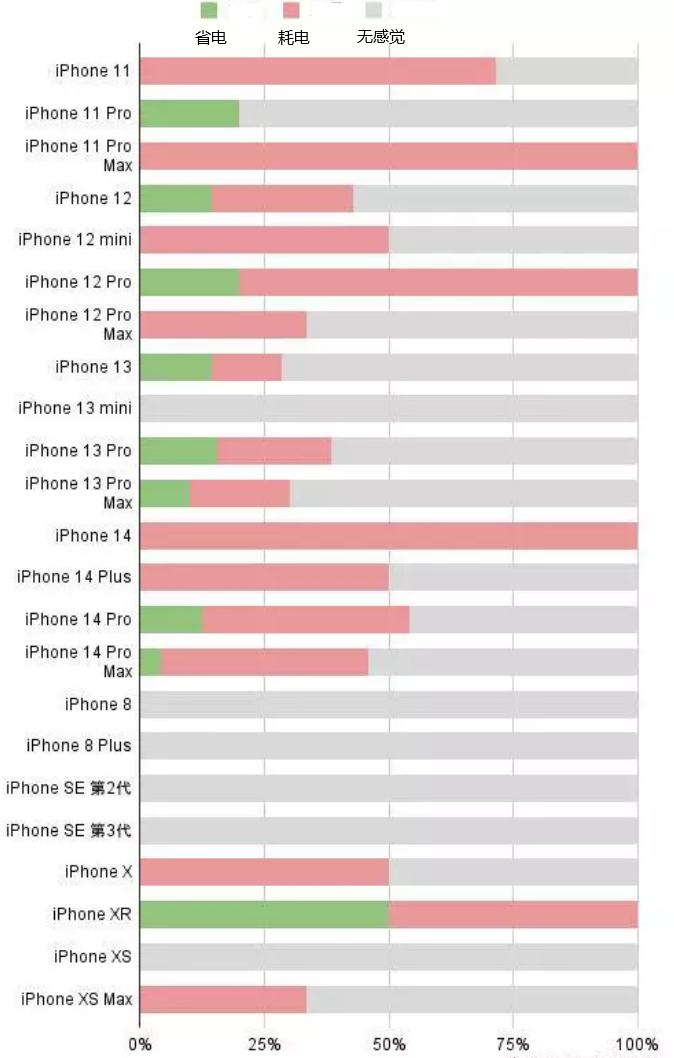 梅江苹果手机维修分享iOS16.2太耗电怎么办？iOS16.2续航不好可以降级吗？ 