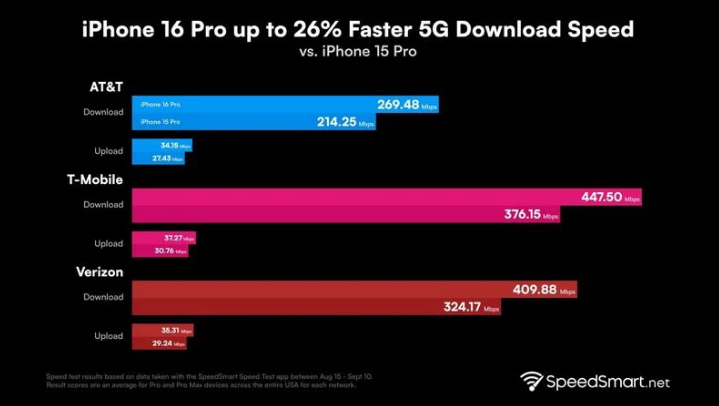 梅江苹果手机维修分享iPhone 16 Pro 系列的 5G 速度 